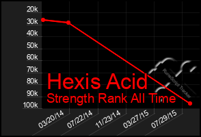 Total Graph of Hexis Acid