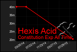 Total Graph of Hexis Acid