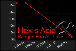 Total Graph of Hexis Acid