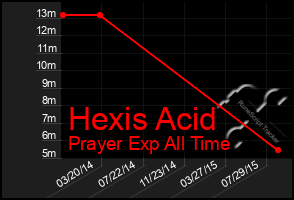 Total Graph of Hexis Acid