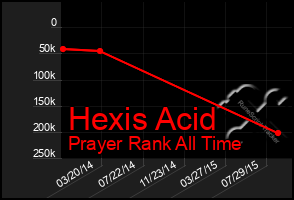 Total Graph of Hexis Acid