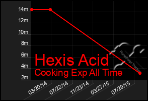 Total Graph of Hexis Acid