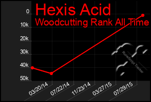 Total Graph of Hexis Acid