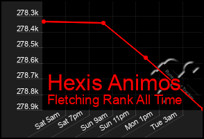 Total Graph of Hexis Animos