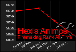 Total Graph of Hexis Animos