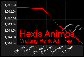 Total Graph of Hexis Animos