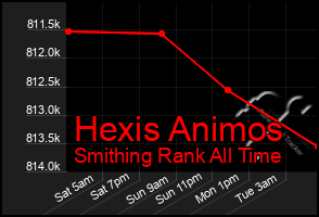 Total Graph of Hexis Animos