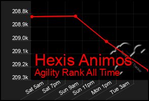 Total Graph of Hexis Animos