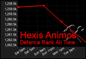 Total Graph of Hexis Animos