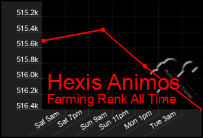 Total Graph of Hexis Animos