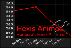 Total Graph of Hexis Animos