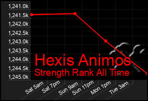 Total Graph of Hexis Animos