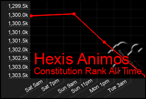 Total Graph of Hexis Animos