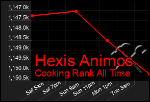 Total Graph of Hexis Animos