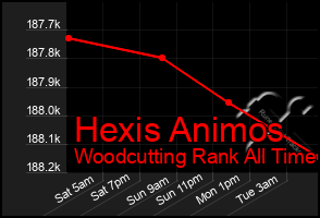 Total Graph of Hexis Animos