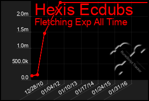 Total Graph of Hexis Ecdubs