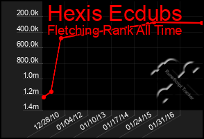 Total Graph of Hexis Ecdubs