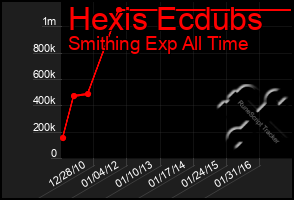 Total Graph of Hexis Ecdubs