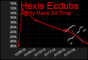 Total Graph of Hexis Ecdubs