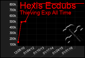 Total Graph of Hexis Ecdubs