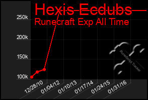 Total Graph of Hexis Ecdubs