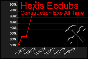 Total Graph of Hexis Ecdubs