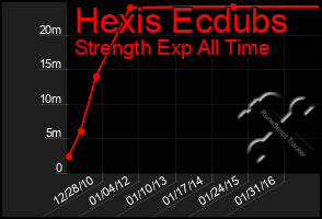 Total Graph of Hexis Ecdubs