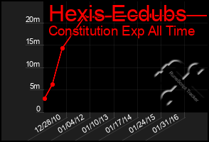 Total Graph of Hexis Ecdubs