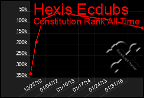 Total Graph of Hexis Ecdubs