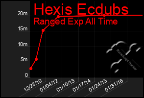 Total Graph of Hexis Ecdubs