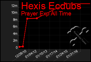 Total Graph of Hexis Ecdubs