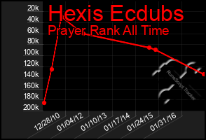 Total Graph of Hexis Ecdubs