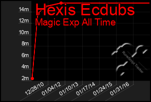 Total Graph of Hexis Ecdubs