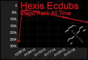 Total Graph of Hexis Ecdubs