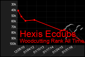 Total Graph of Hexis Ecdubs