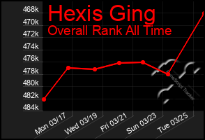 Total Graph of Hexis Ging