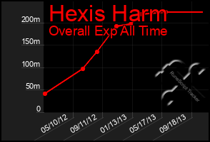 Total Graph of Hexis Harm