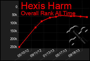 Total Graph of Hexis Harm