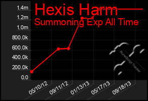 Total Graph of Hexis Harm