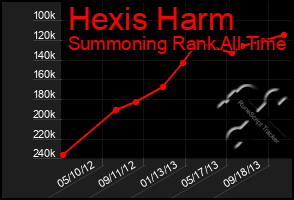 Total Graph of Hexis Harm