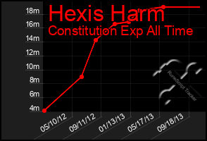 Total Graph of Hexis Harm