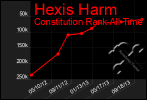 Total Graph of Hexis Harm