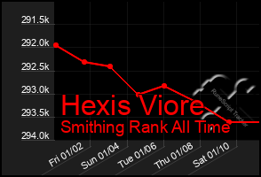 Total Graph of Hexis Viore