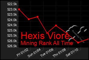 Total Graph of Hexis Viore