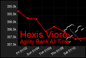 Total Graph of Hexis Viore