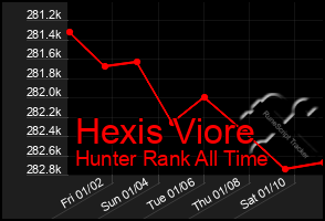 Total Graph of Hexis Viore