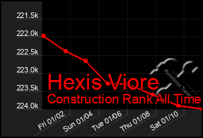 Total Graph of Hexis Viore