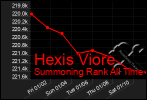 Total Graph of Hexis Viore