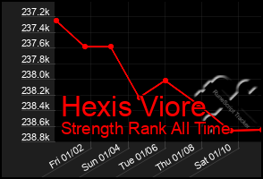 Total Graph of Hexis Viore