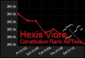 Total Graph of Hexis Viore